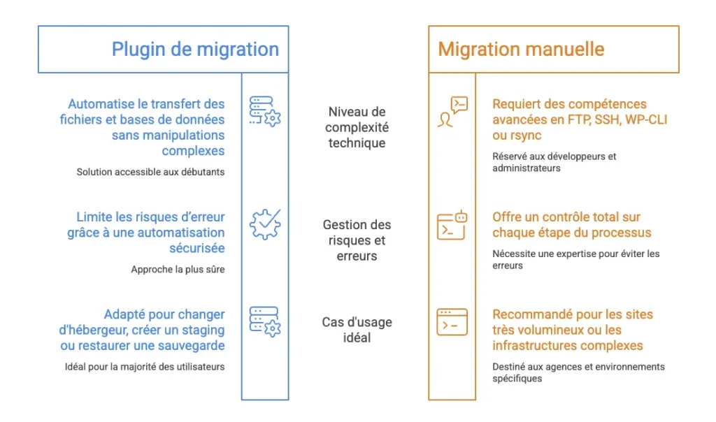Plugins de migration vs Migration Manuelle