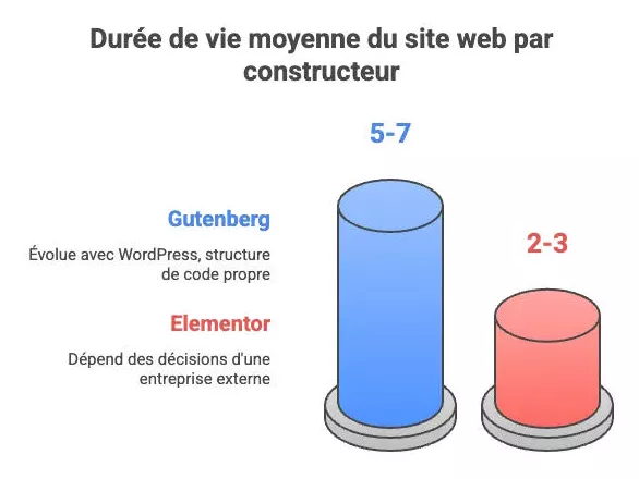 Durée de vie Gutenberg VS Elementor