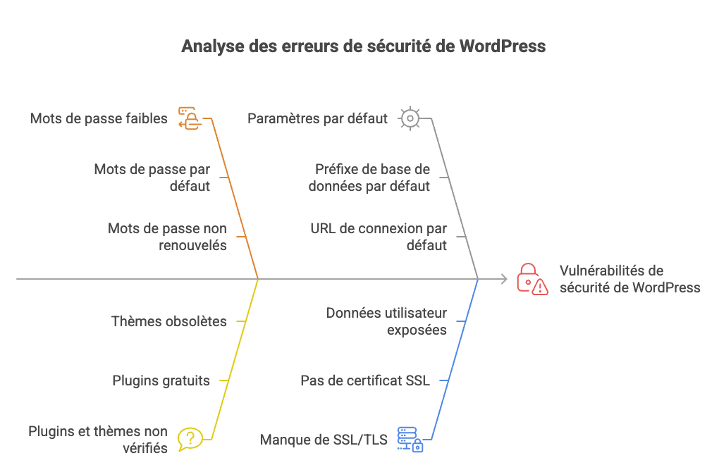 Erreur-1-Négliger-la-sécurité