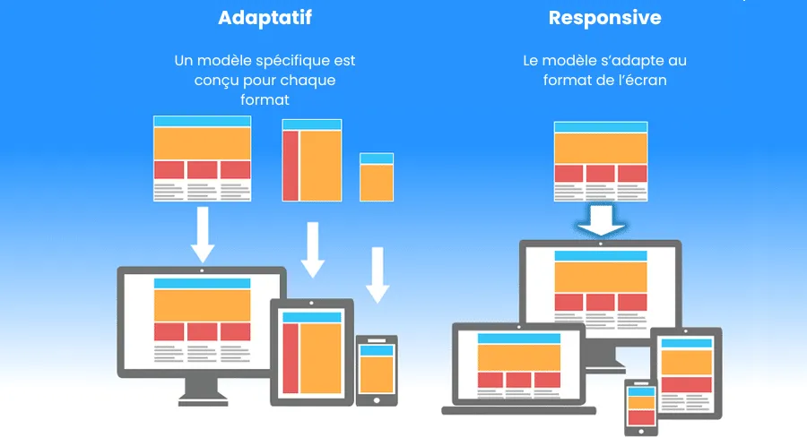 Adaptatif vs Responsive