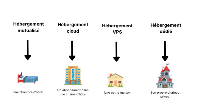 Différents types d'hébergement