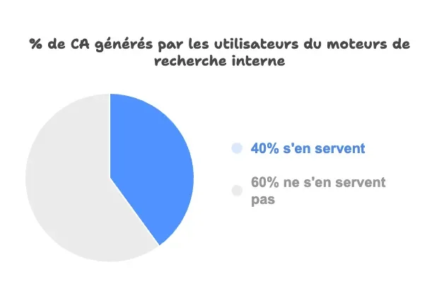 Moteur de recherche interne - Pourcentage du CA généré en moyenne