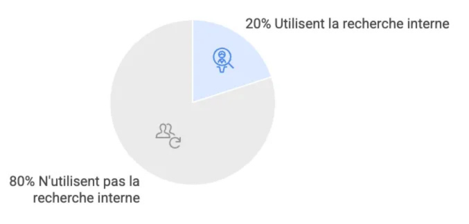 Moteur de recherche interne - Quel est le taux d'utilisation