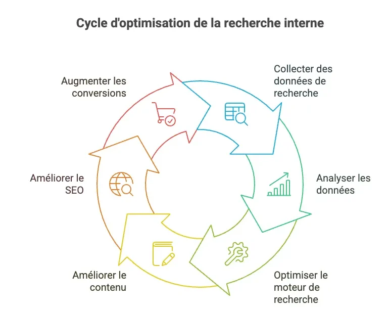 Moteur de recherche interne - comment s'en servir pour optimiser son site