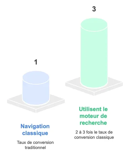Moteur de recherche interne - taux de conversion