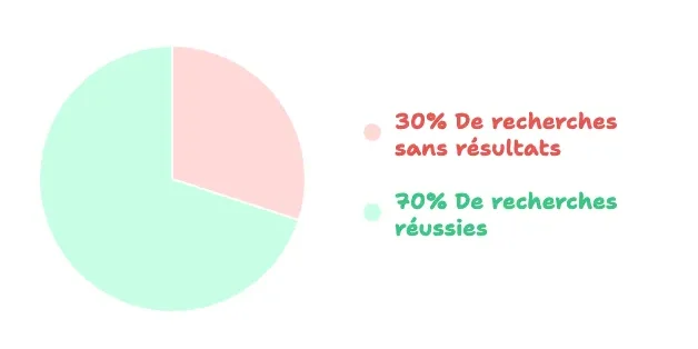 Moteur de recherche interne - taux de recherche sans résultats