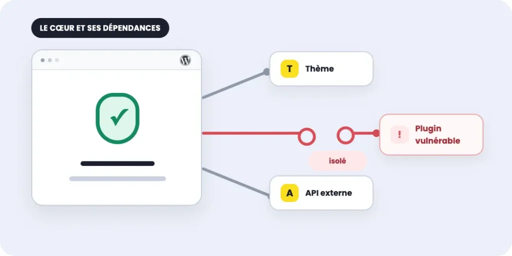 La raison des failles de sécurité WordPress