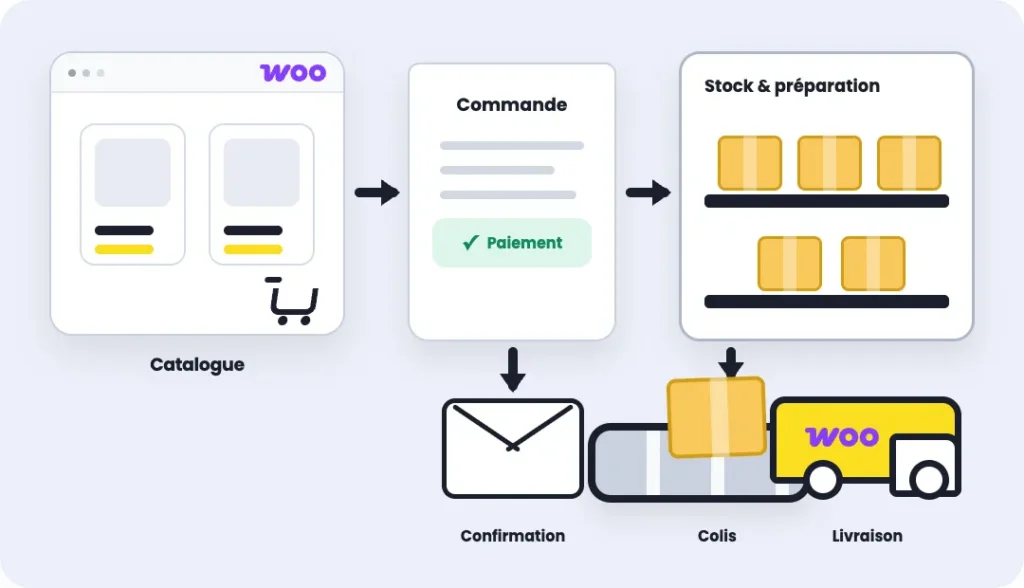 Workflow complet d'un site WooCommerce