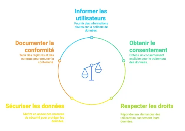 RGPD WordPress - Schéma des obligations