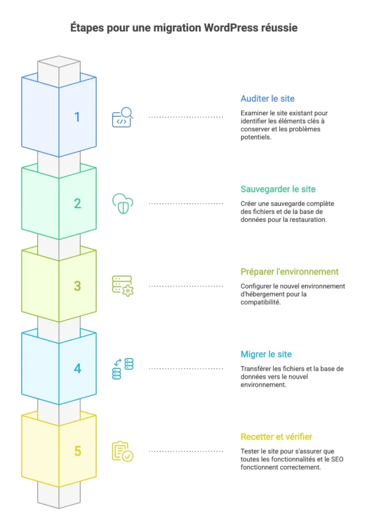 Les étapes pour réussir sa migration WordPress