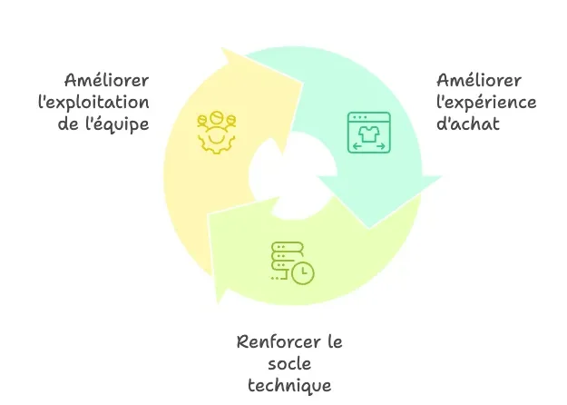 Refonte site e-commerce - Ce qu'une refonte doit améliorer