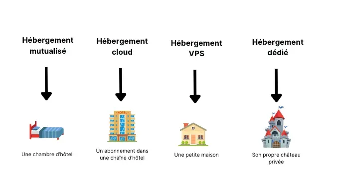 Illustration des types d'hébergement - AmphiBee