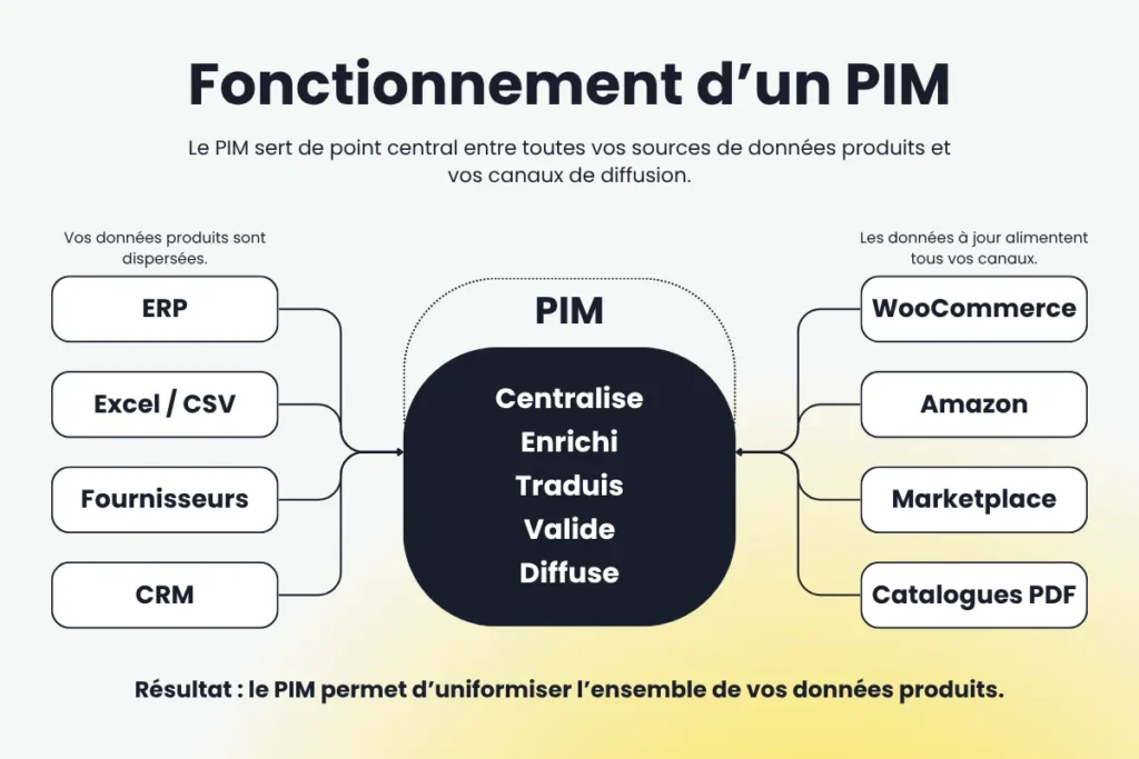 PIM WordPress - Fonctionnement