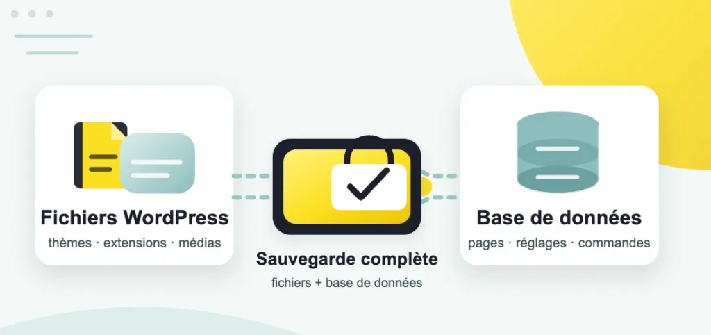 Ce qu'il faut sauvegarder pour avoir une sauvegarde WordPress complète